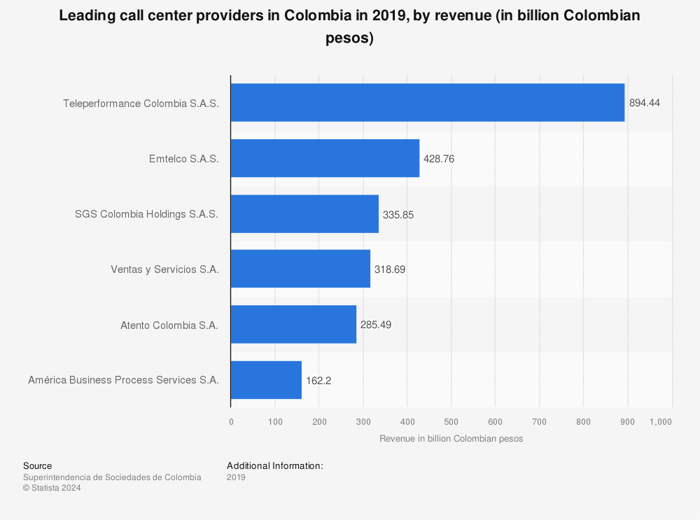 Statistic: Leading call center providers in Colombia in 2019, by revenue (in billion Colombian pesos) | Statista