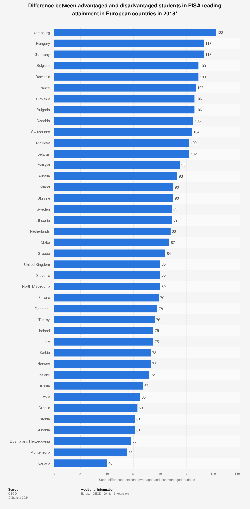 Statistic: Difference between advantaged and disadvantaged students in PISA reading attainment in European countries in 2018* | Statista