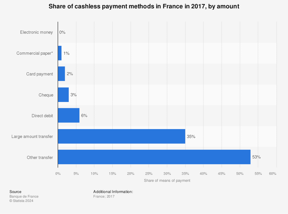 Statistic: Share of cashless payment methods in France in 2017, by amount | Statista