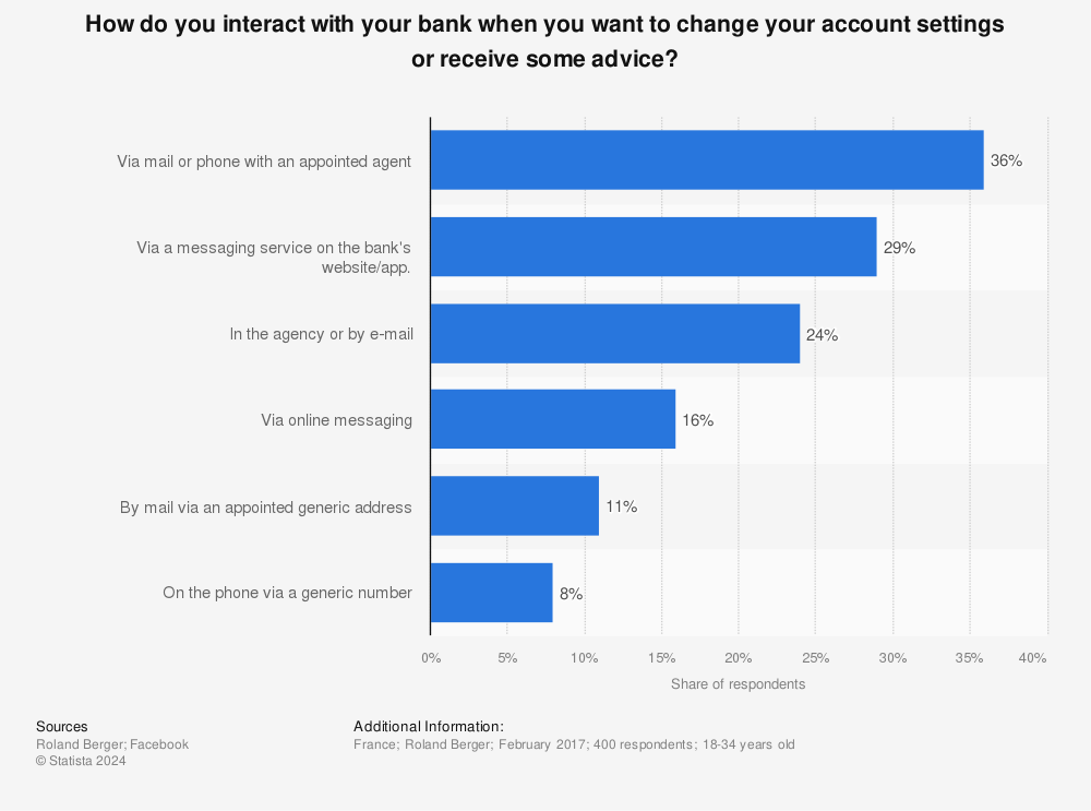 Statistic: How do you interact with your bank when you want to change your account settings or receive some advice? | Statista