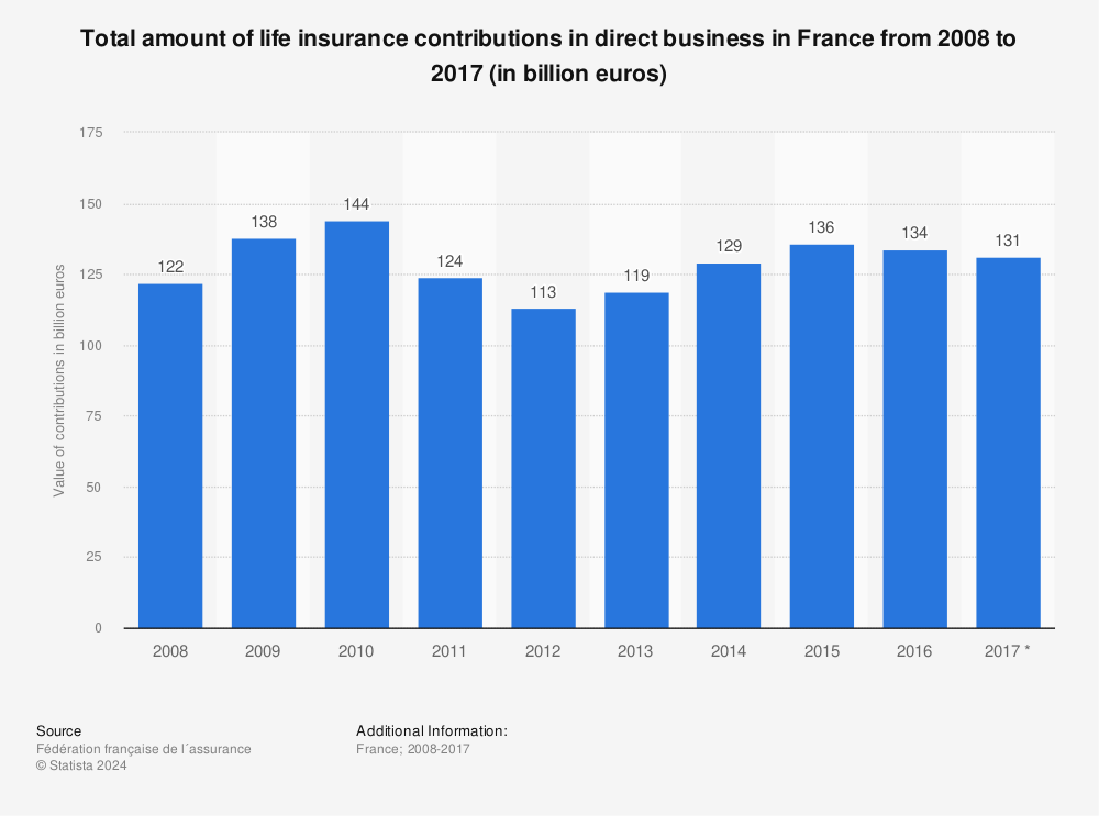 Statistic: Total amount of life insurance contributions in direct business in France from 2008 to 2017 (in billion euros) | Statista