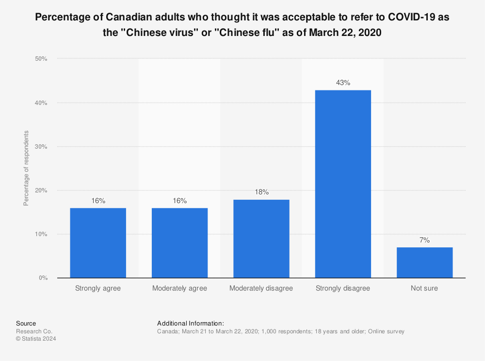 Statistic: Percentage of Canadian adults who thought it was acceptable to refer to COVID-19 as the "Chinese virus" or "Chinese flu" as of March 22, 2020 | Statista