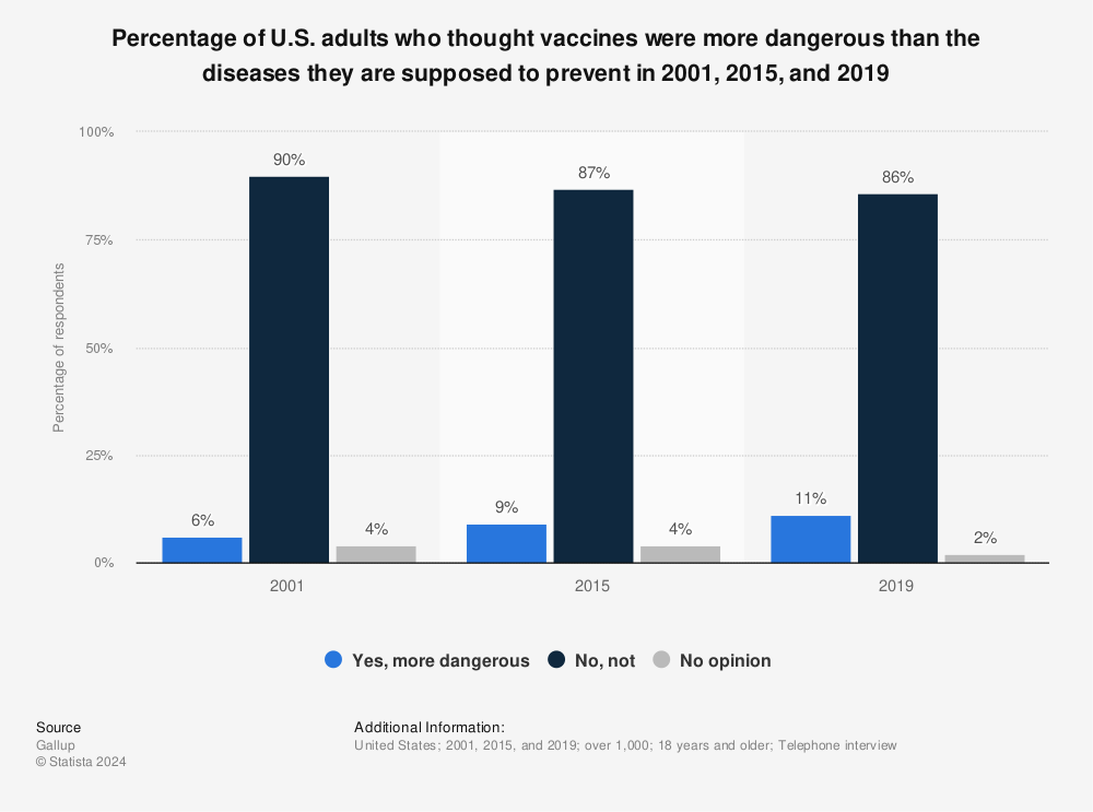 Statistic: Percentage of U.S. adults who thought vaccines were more dangerous than the diseases they are supposed to prevent in 2001, 2015, and 2019 | Statista