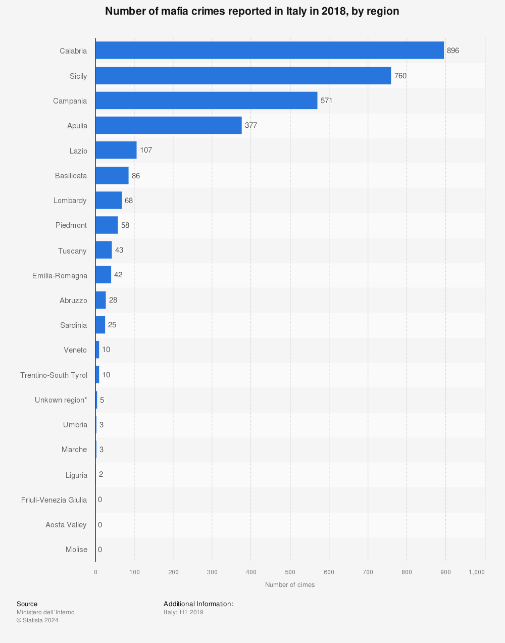 Statistic: Number of mafia crimes reported in Italy in 2018, by region | Statista