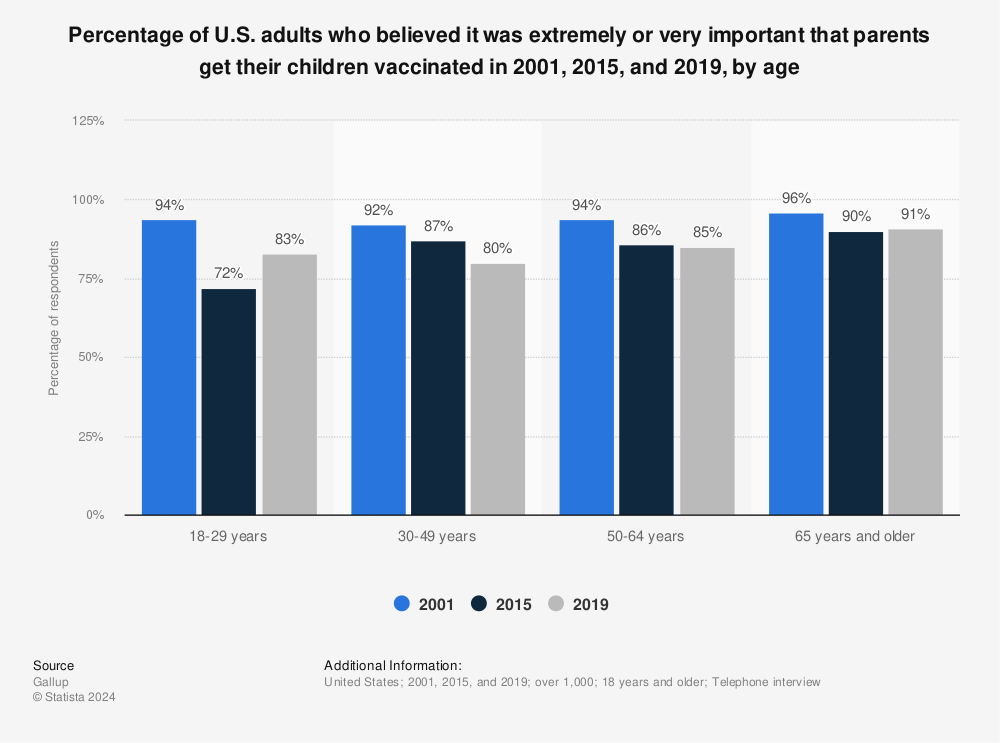 Statistic: Percentage of U.S. adults who believed it was extremely or very important that parents get their children vaccinated in 2001, 2015, and 2019, by age | Statista