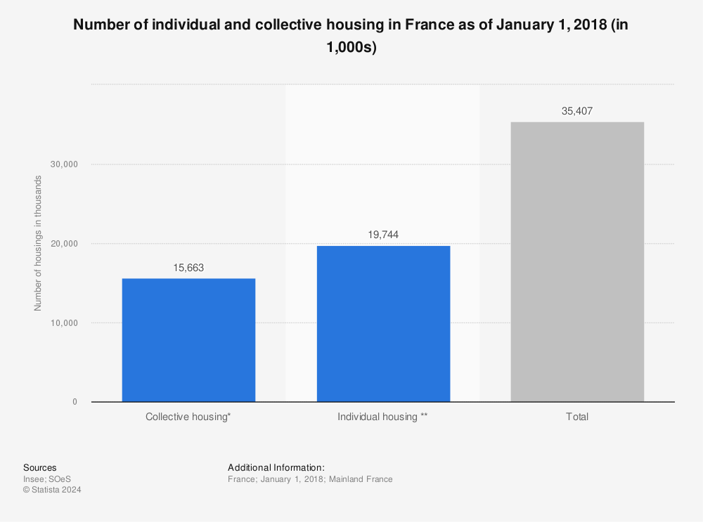 Statistic: Number of individual and collective housing in France as of January 1, 2018 (in 1,000s) | Statista