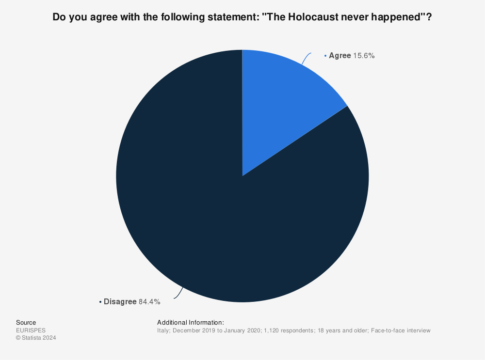 Statistic: Do you agree with the following statement: "The Holocaust never happened"? | Statista