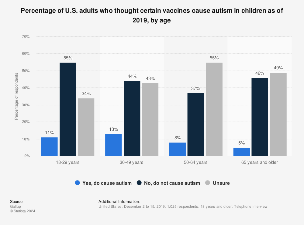 Statistic: Percentage of U.S. adults who thought certain vaccines cause autism in children as of 2019, by age | Statista