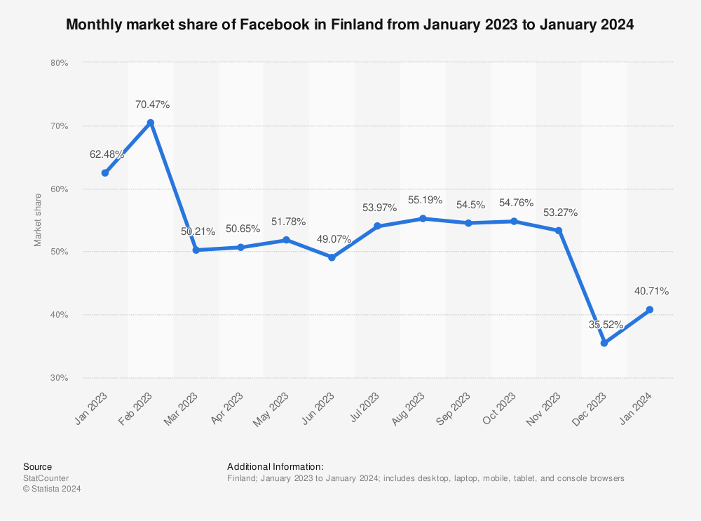Statistic: Monthly market share of Facebook in Finland from December 2022 to December 2023 | Statista