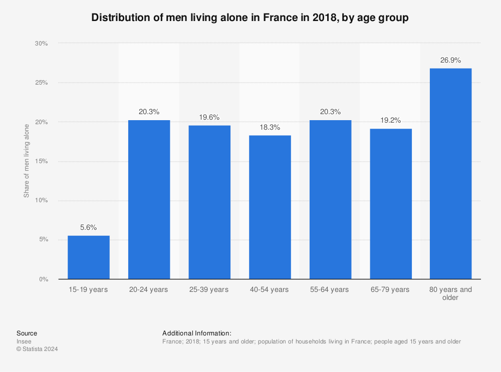 Statistic: Distribution of men living alone in France in 2018, by age group | Statista