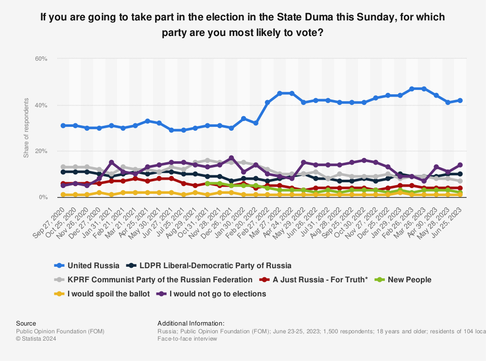 Statistic: If you are going to take part in the election in the State Duma this Sunday, for which party are you most likely to vote? | Statista