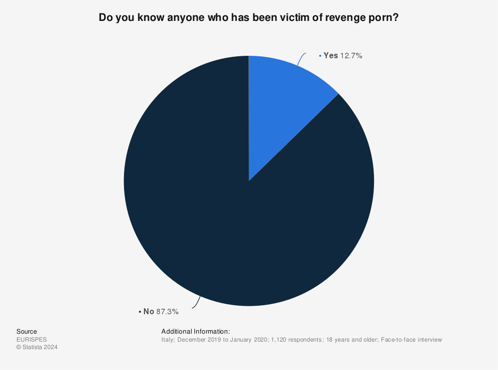 Statistic: Do you know anyone who has been victim of revenge porn? | Statista