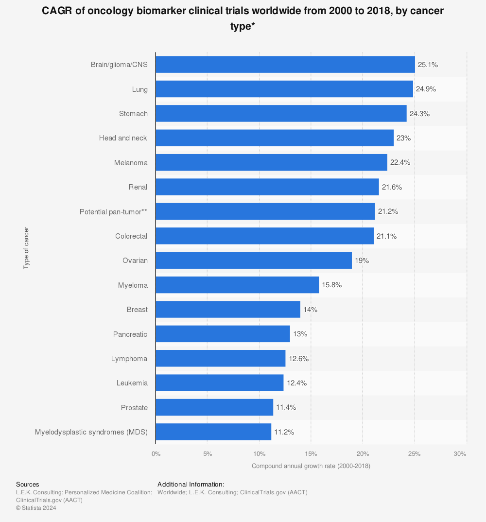 Statistic: CAGR of oncology biomarker clinical trials worldwide from 2000 to 2018, by cancer type* | Statista