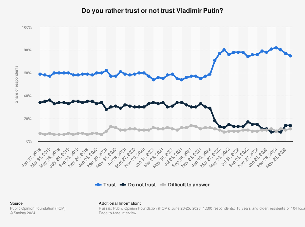 Statistic: Do you rather trust or rather not trust Vladimir Putin? | Statista