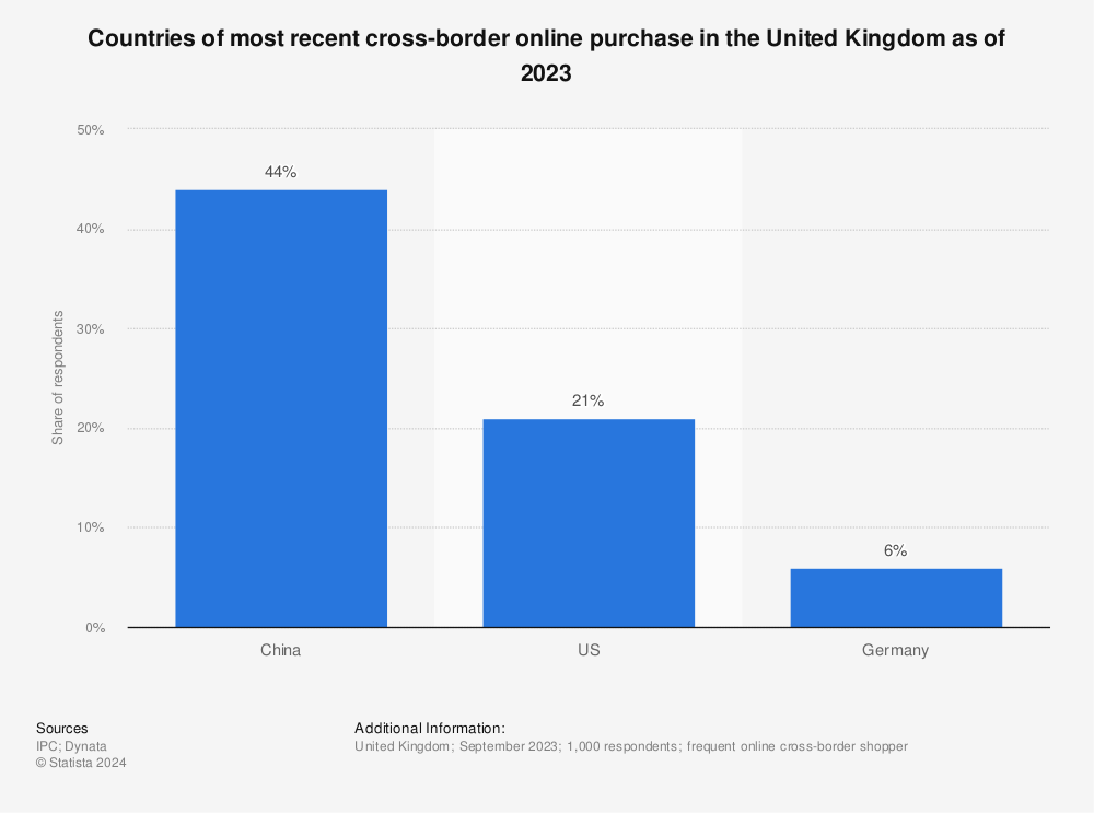 Statistic: Country of most recent purchase of consumers in the United Kingdom (UK) as of October 2020 | Statista