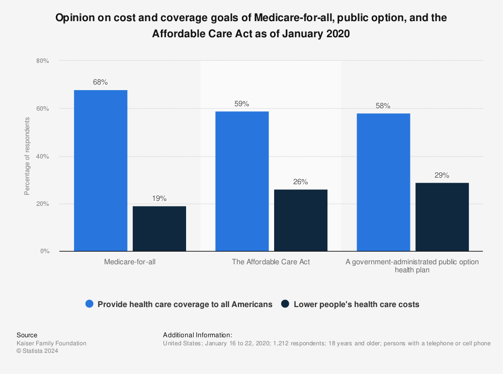 Statistic: Opinion on cost and coverage goals of Medicare-for-all, public option, and the Affordable Care Act as of January 2020 | Statista