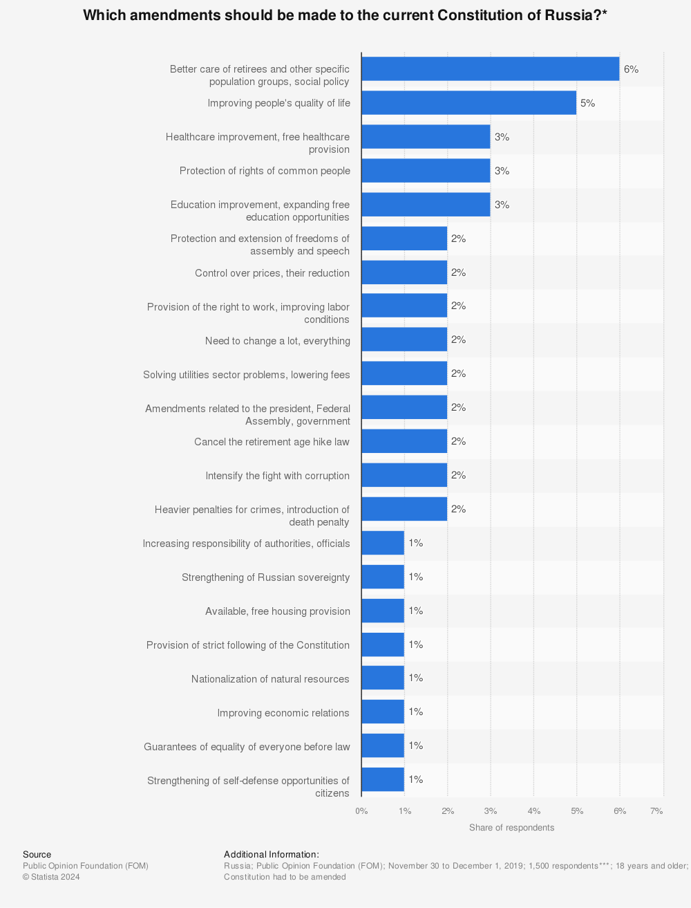 Statistic: Which amendments should be made to the current Constitution of Russia?* | Statista