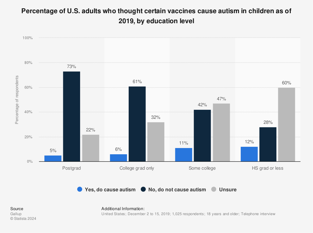 Statistic: Percentage of U.S. adults who thought certain vaccines cause autism in children as of 2019, by education level | Statista