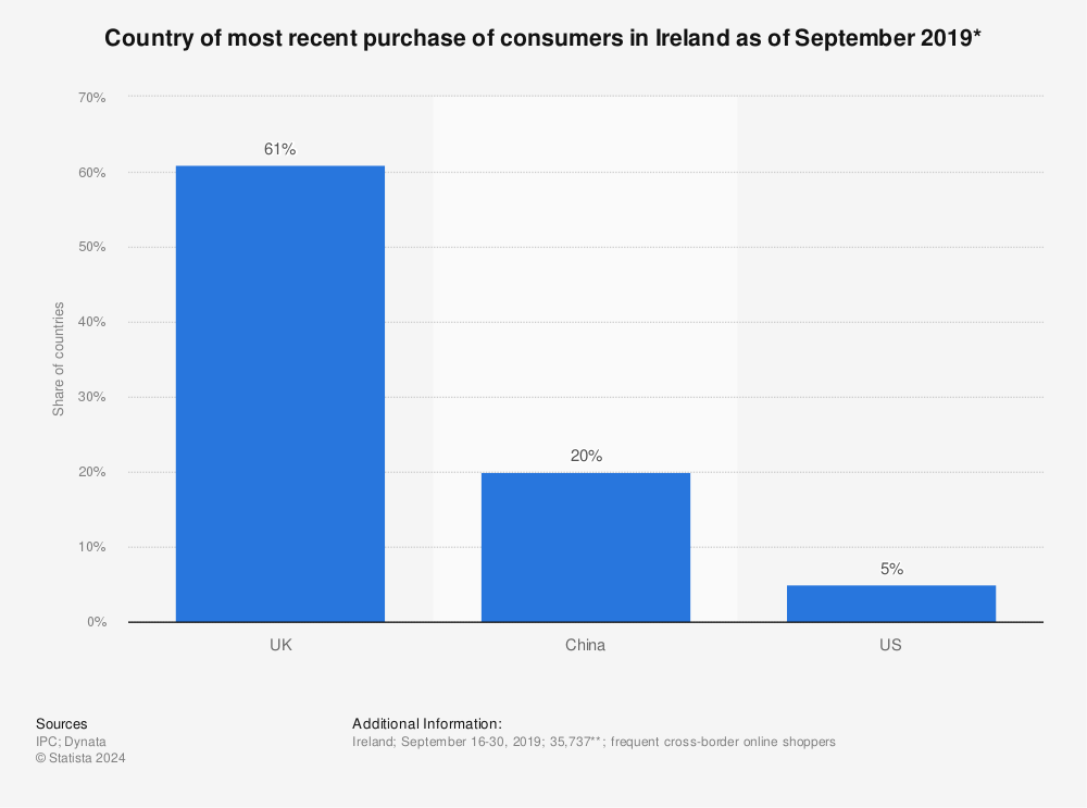 Statistic: Country of most recent purchase of consumers in Ireland as of September 2019* | Statista