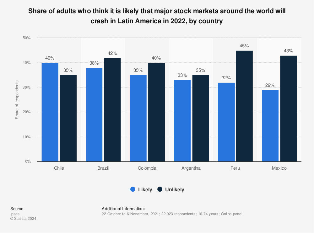 Statistic: Share of adults who think it is likely that major stock markets around the world will crash in Latin America in 2022, by country | Statista