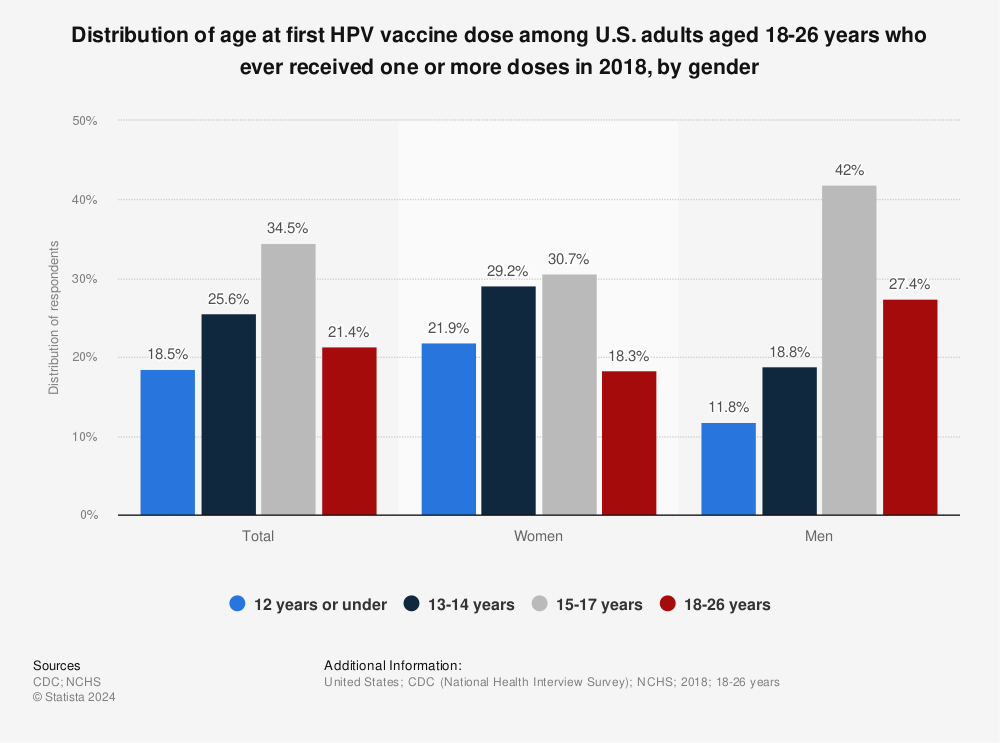 Statistic: Distribution of age at first HPV vaccine dose among U.S. adults aged 18-26 years who ever received one or more doses in 2018, by gender  | Statista