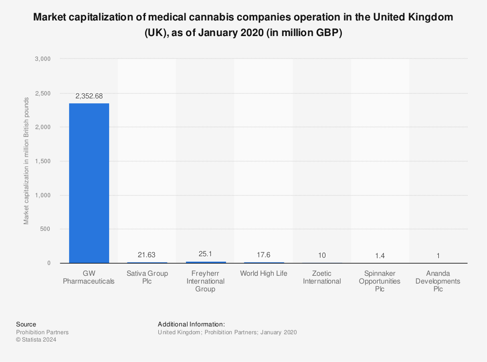 Statistic: Market capitalization of medical cannabis companies operation in the United Kingdom (UK), as of January 2020 (in million GBP) | Statista