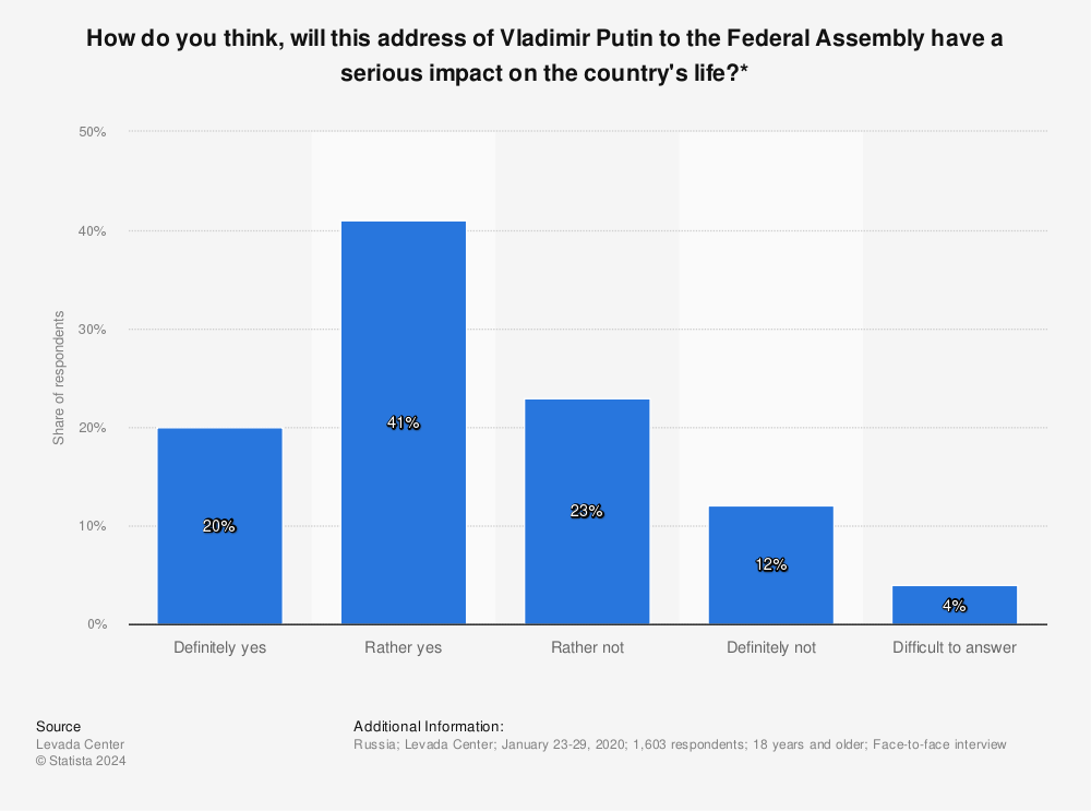 Statistic: How do you think, will this address of Vladimir Putin to the Federal Assembly have a serious impact on the country's life?* | Statista