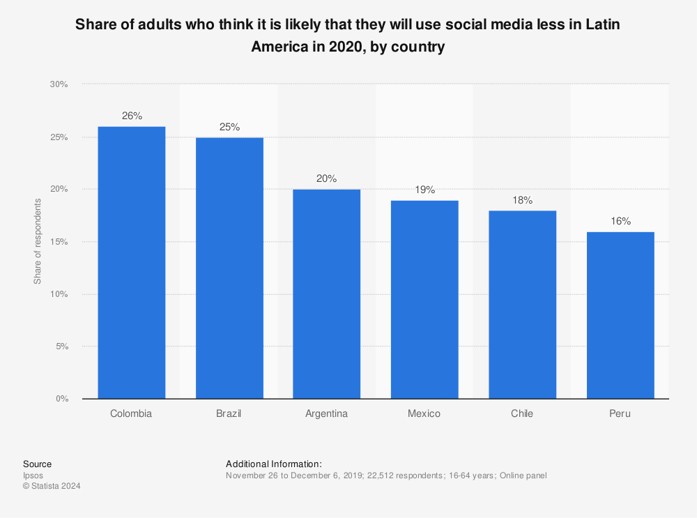 Statistic: Share of adults who think it is likely that they will use social media less in Latin America in 2020, by country | Statista