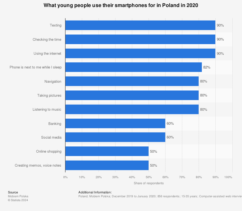 Statistic: What young people use their smartphones for in Poland in 2020 | Statista