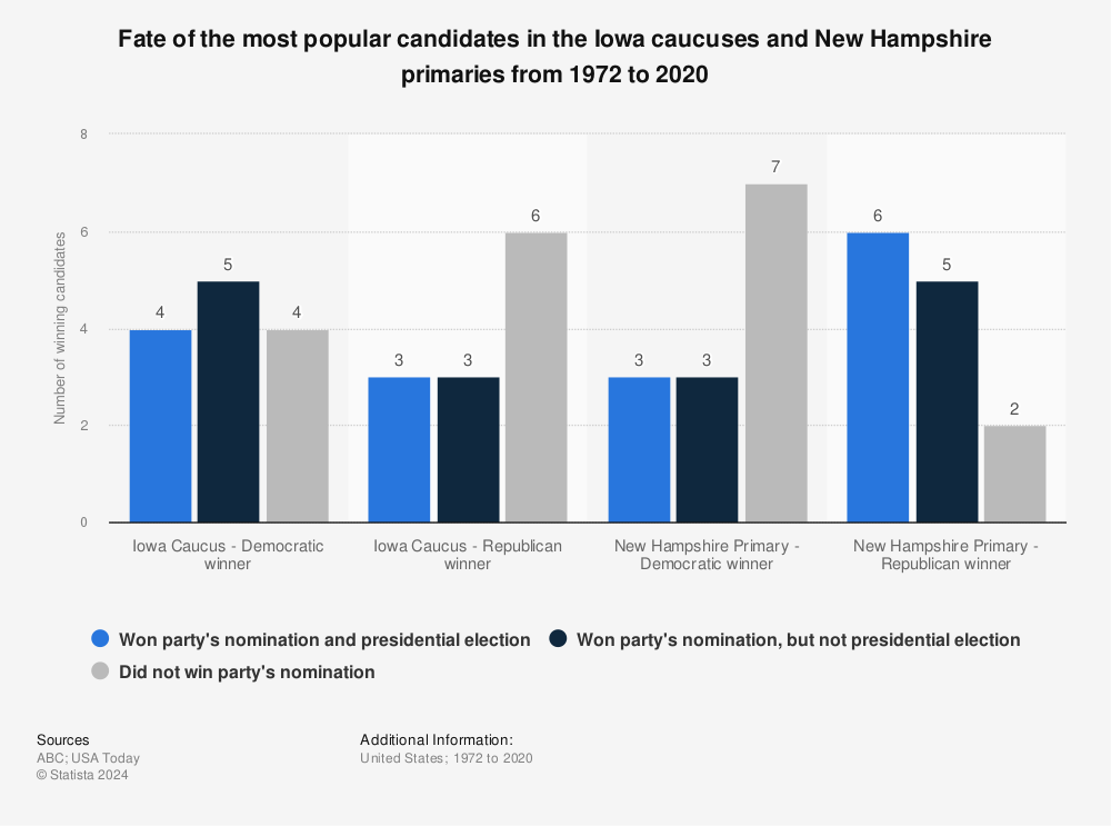 Statistic: Fate of the most popular candidates in the Iowa caucuses and New Hampshire primaries from 1972 to 2020 | Statista