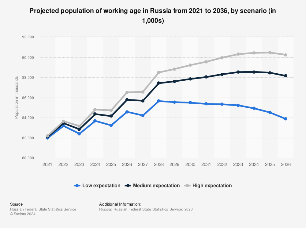 Statistic: Projected population of working age in Russia from 2021 to 2036, by scenario (in 1,000s) | Statista