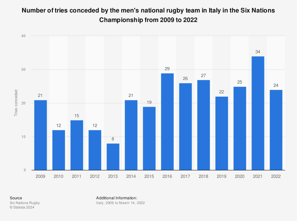 Statistic: Number of tries conceded by the men's national rugby team in Italy in the Six Nations Championship from 2009 to 2022 | Statista