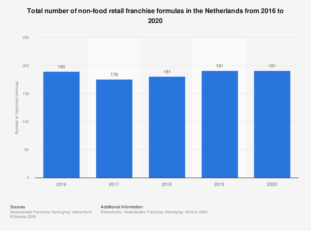 Statistic: Total number of non-food retail franchise formulas in the Netherlands from 2016 to 2020 | Statista