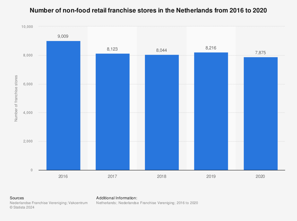 Statistic: Number of non-food retail franchise stores in the Netherlands from 2016 to 2020 | Statista