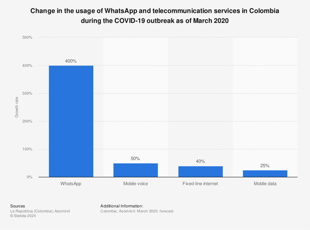 Statistic: Change in the usage of WhatsApp and telecommunication services in Colombia during the COVID-19 outbreak as of March 2020 | Statista