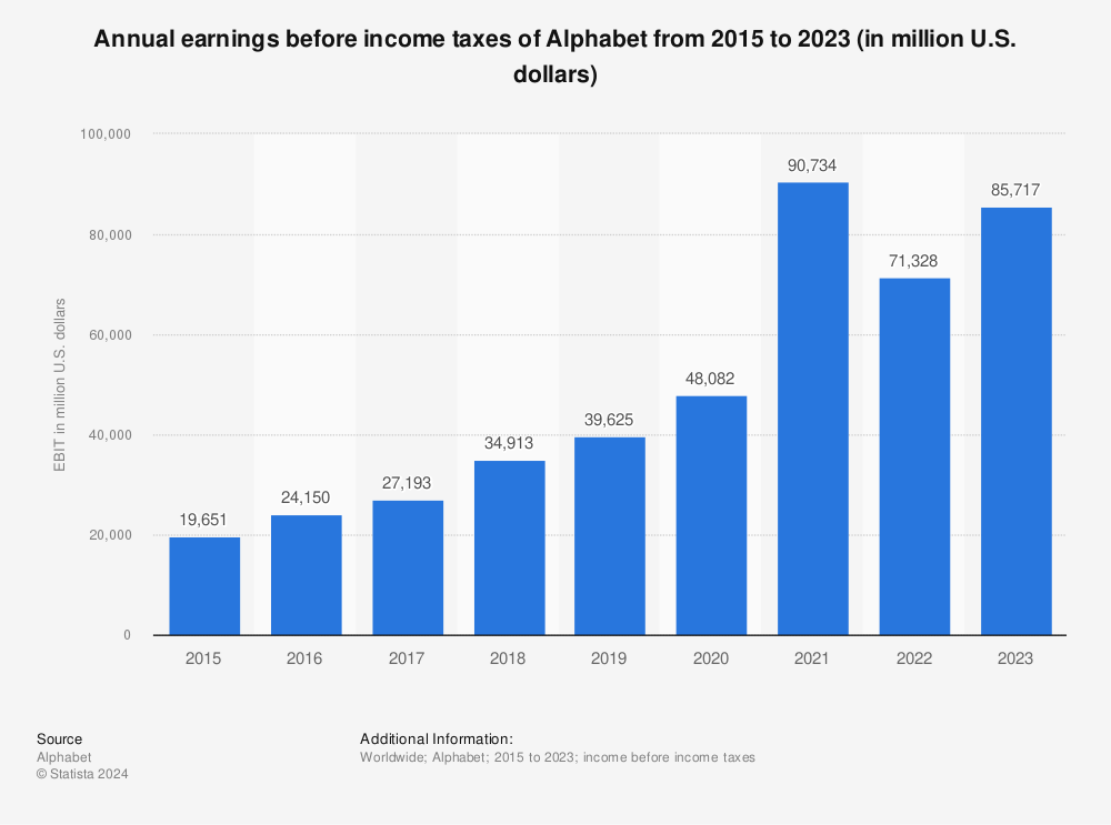 Statistic: Annual earnings before income taxes of Alphabet from 2015 to 2021 (in million U.S. dollars) | Statista