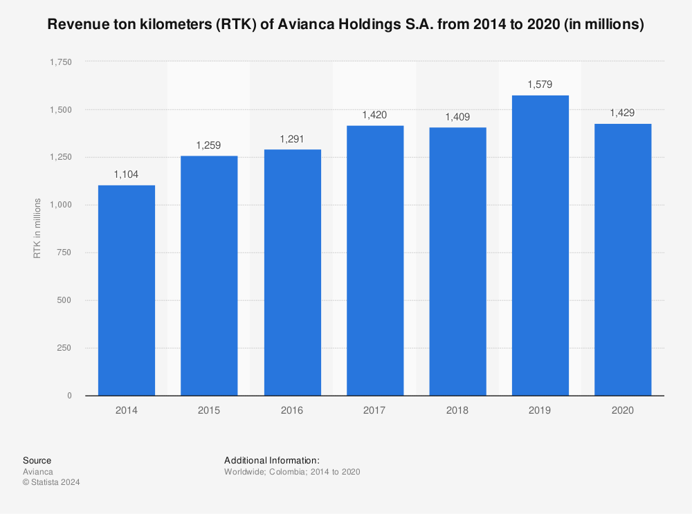 Statistic: Revenue ton kilometers (RTK) of Avianca Holdings S.A. from 2014 to 2020 (in millions)  | Statista