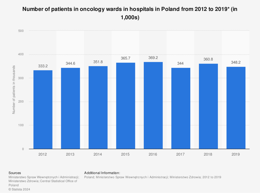 Statistic: Number of patients in oncology wards in hospitals in Poland from 2012 to 2019* (in 1,000s) | Statista