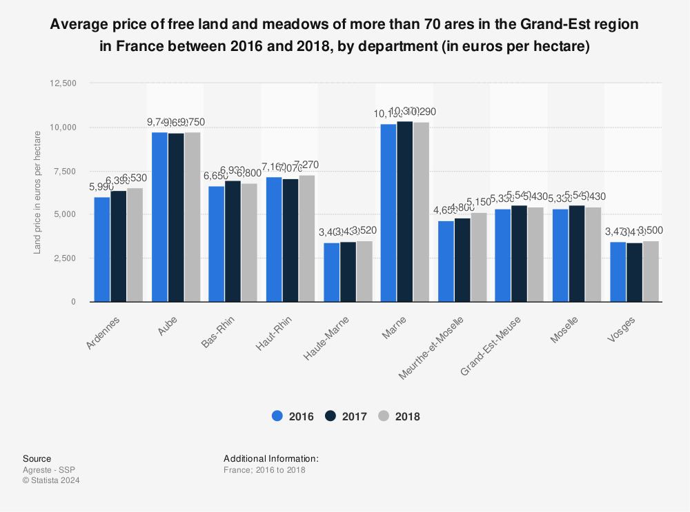 Statistic: Average price of free land and meadows of more than 70 ares in the Grand-Est region in France between 2016 and 2018, by department (in euros per hectare) | Statista