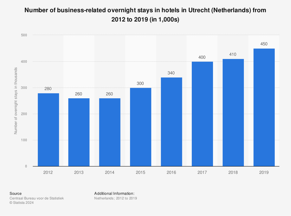 Statistic: Number of business-related overnight stays in hotels in Utrecht (Netherlands) from 2012 to 2019 (in 1,000s) | Statista
