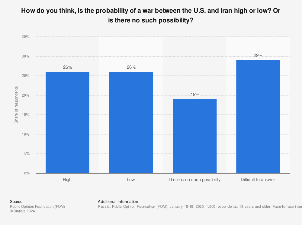 Statistic: How do you think, is the probability of a war between the U.S. and Iran high or low? Or is there no such possibility? | Statista