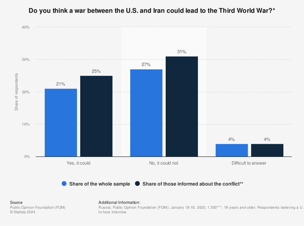 Statistic: Do you think a war between the U.S. and Iran could lead to the Third World War?* | Statista