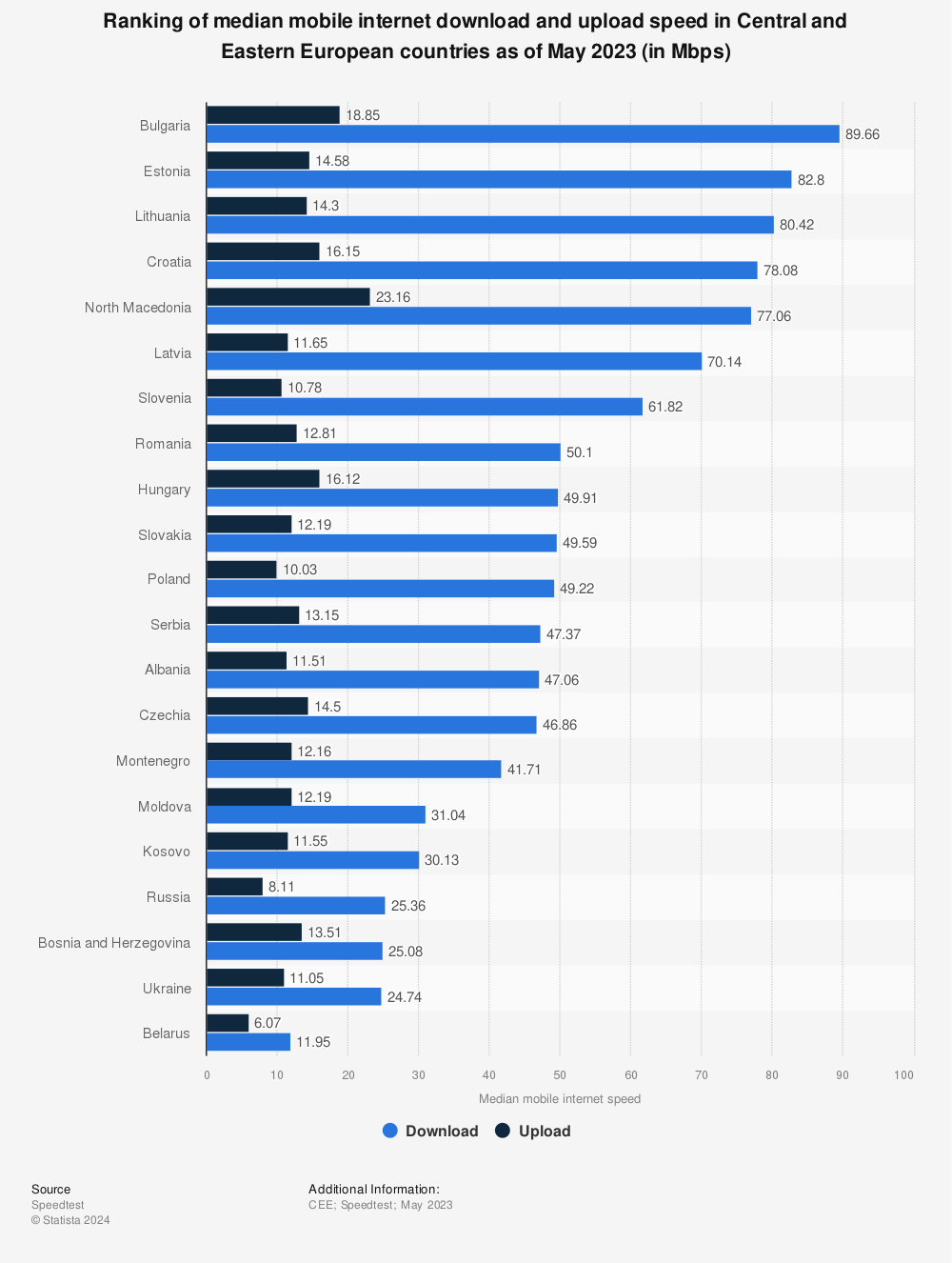 Statistic: Ranking of median mobile internet download and upload speed in Central and Eastern European countries as of May 2023 (in Mbps) | Statista