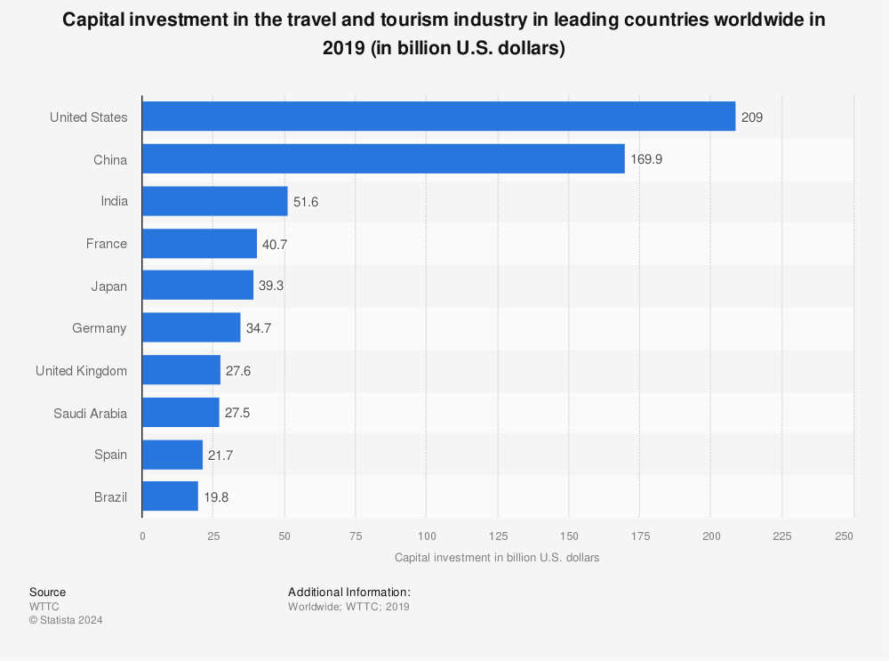Statistic: Capital investment in the travel and tourism industry in leading countries worldwide in 2019 (in billion U.S. dollars) | Statista