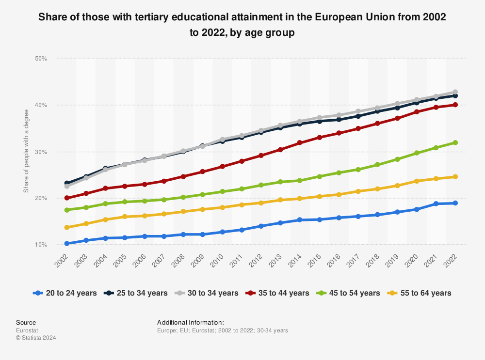 Statistic: Share of those with tertiary educational attainment in selected European countries in 2020, by age group  | Statista