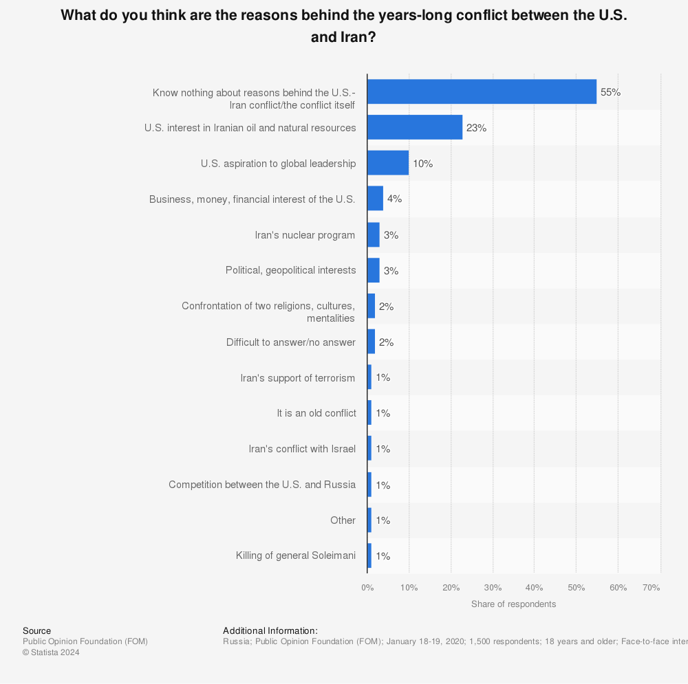 Statistic: What do you think are the reasons behind the years-long conflict between the U.S. and Iran? | Statista