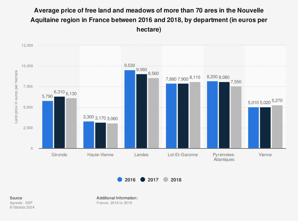 Statistic: Average price of free land and meadows of more than 70 ares in the Nouvelle Aquitaine region in France between 2016 and 2018, by department (in euros per hectare) | Statista