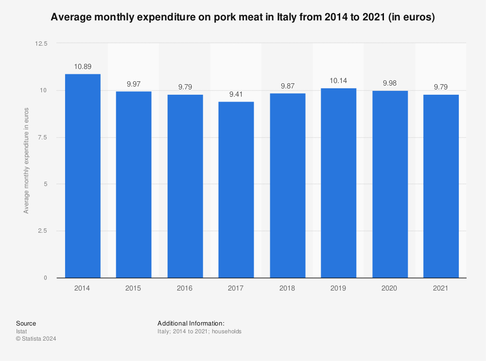 Statistic: Average monthly expenditure on pork meat in Italy from 2014 to 2019 (in euros) | Statista