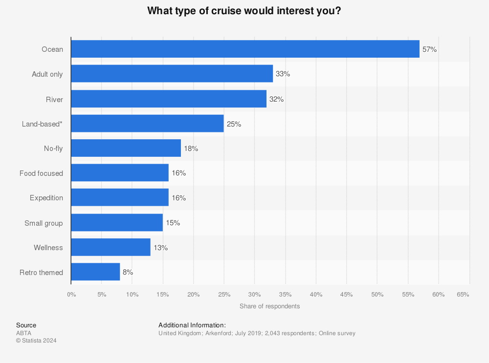 Statistic: What type of cruise would interest you? | Statista