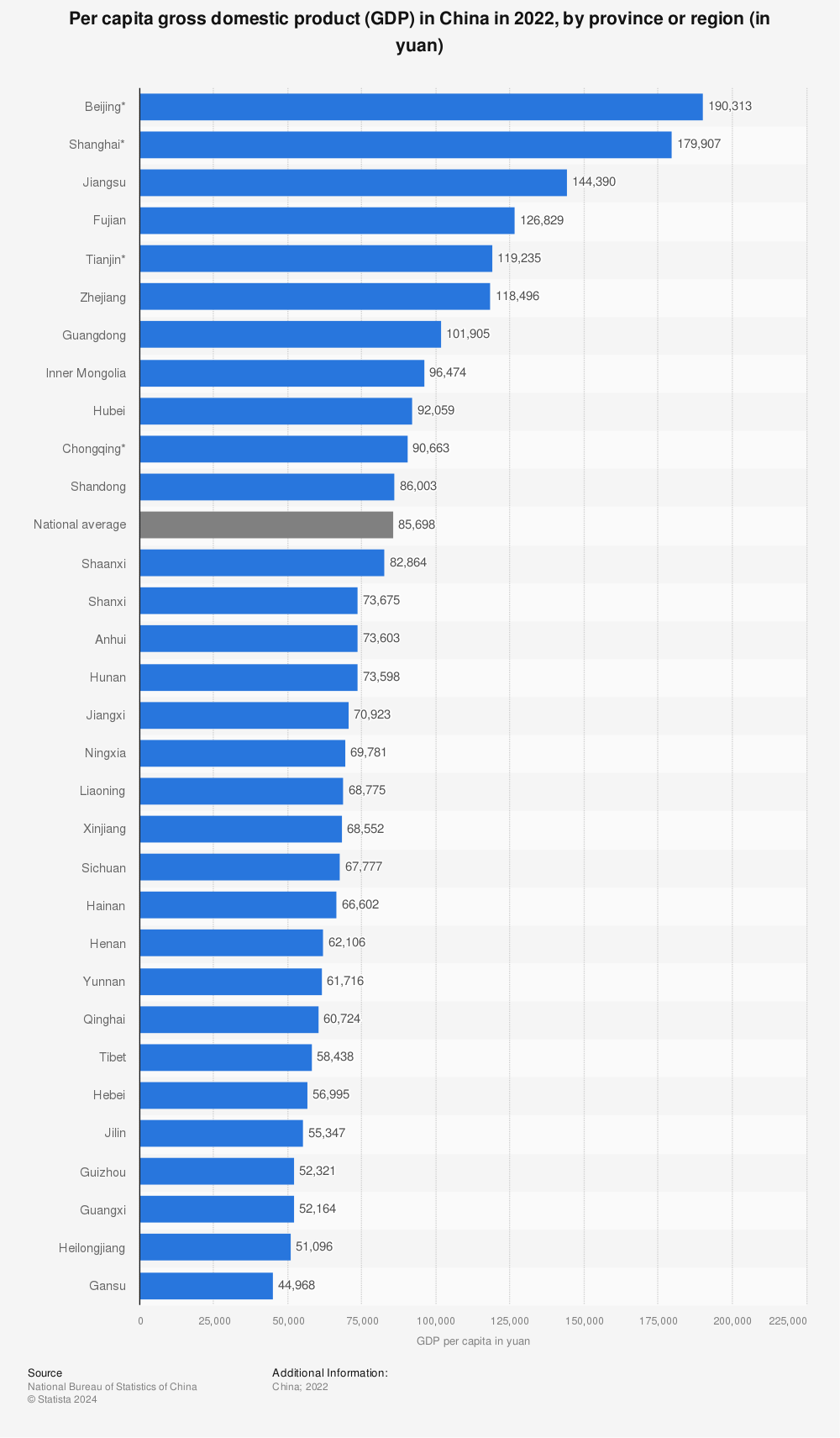 Statistic: Per capita gross domestic product (GDP) in China in 2021, by province or region (in yuan) | Statista